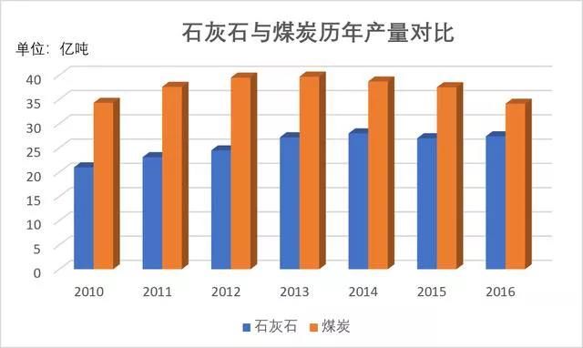 石灰石這么“受寵”，魅力何在？